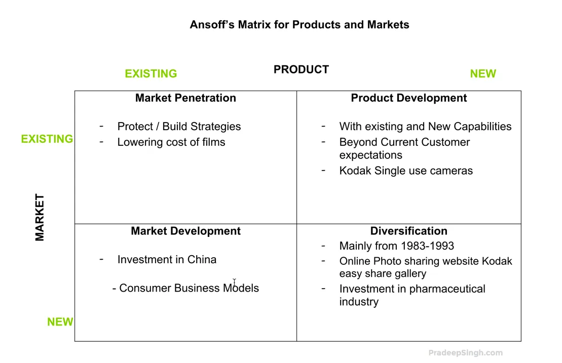 Ansoff Matrix for Products and Markets Kodak