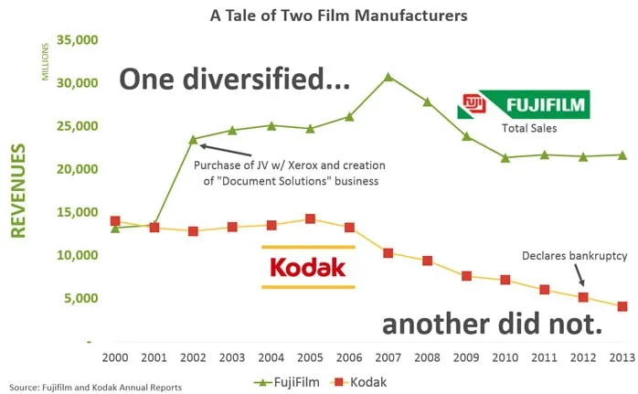 Kodak and Fujifilm competition