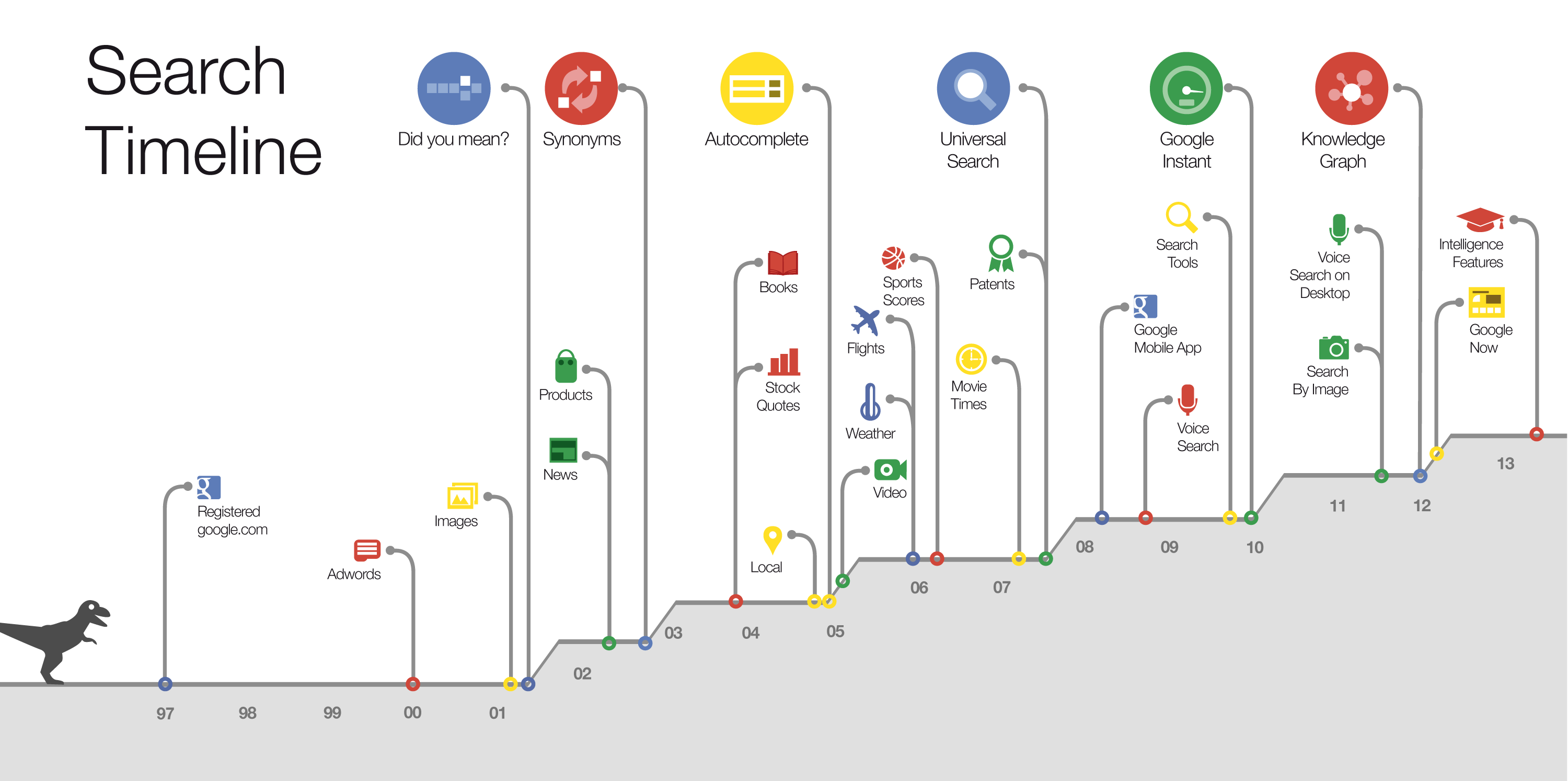 Google Search Timeline Improvement in Search Products