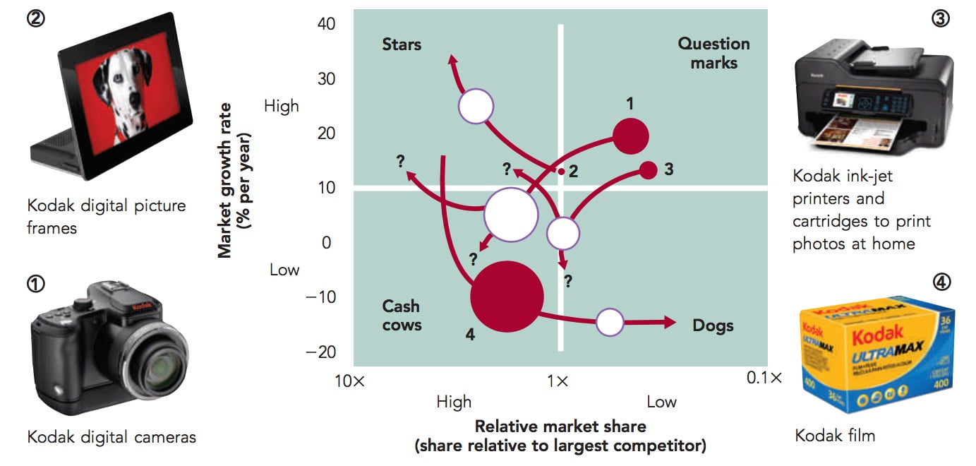 Growth Strategy of Kodak BCG Matrix Kodak